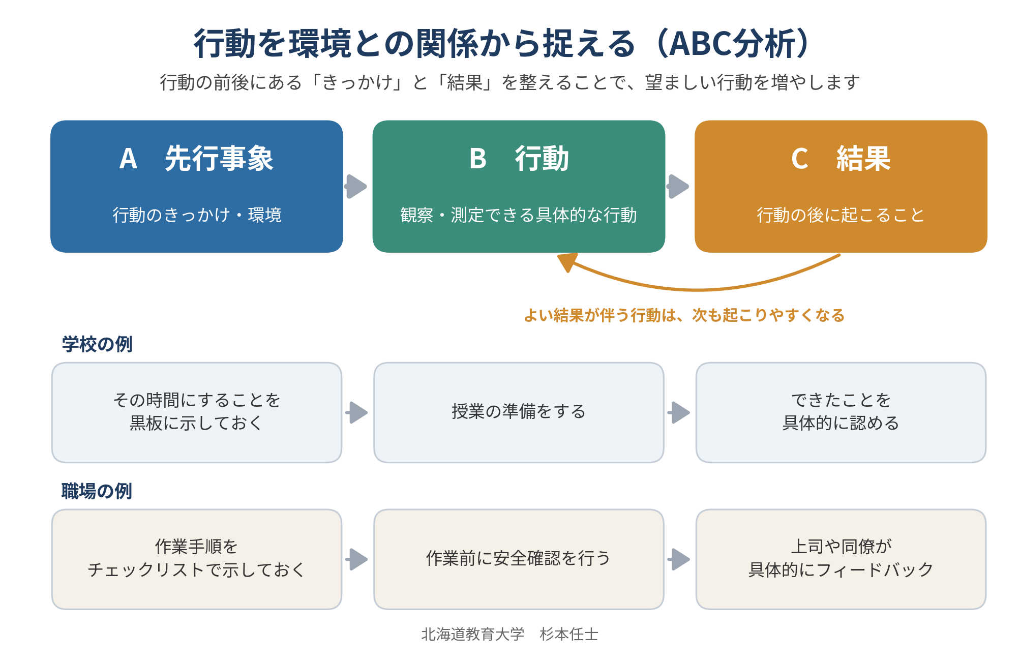 行動を環境との関係から捉える（ABC分析）