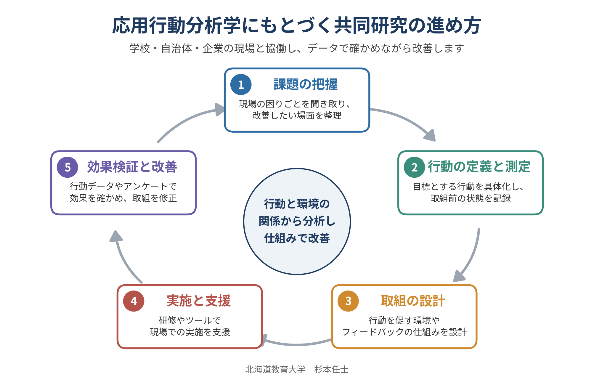 応用行動分析学にもとづく共同研究の進め方
