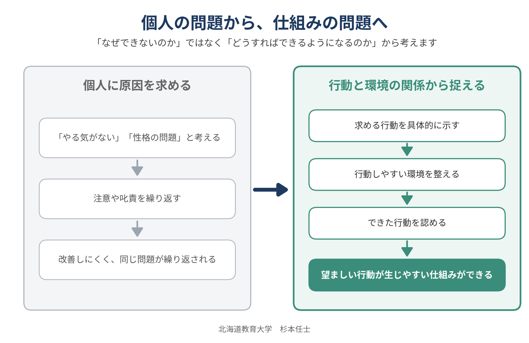 個人の問題から、仕組みの問題へ