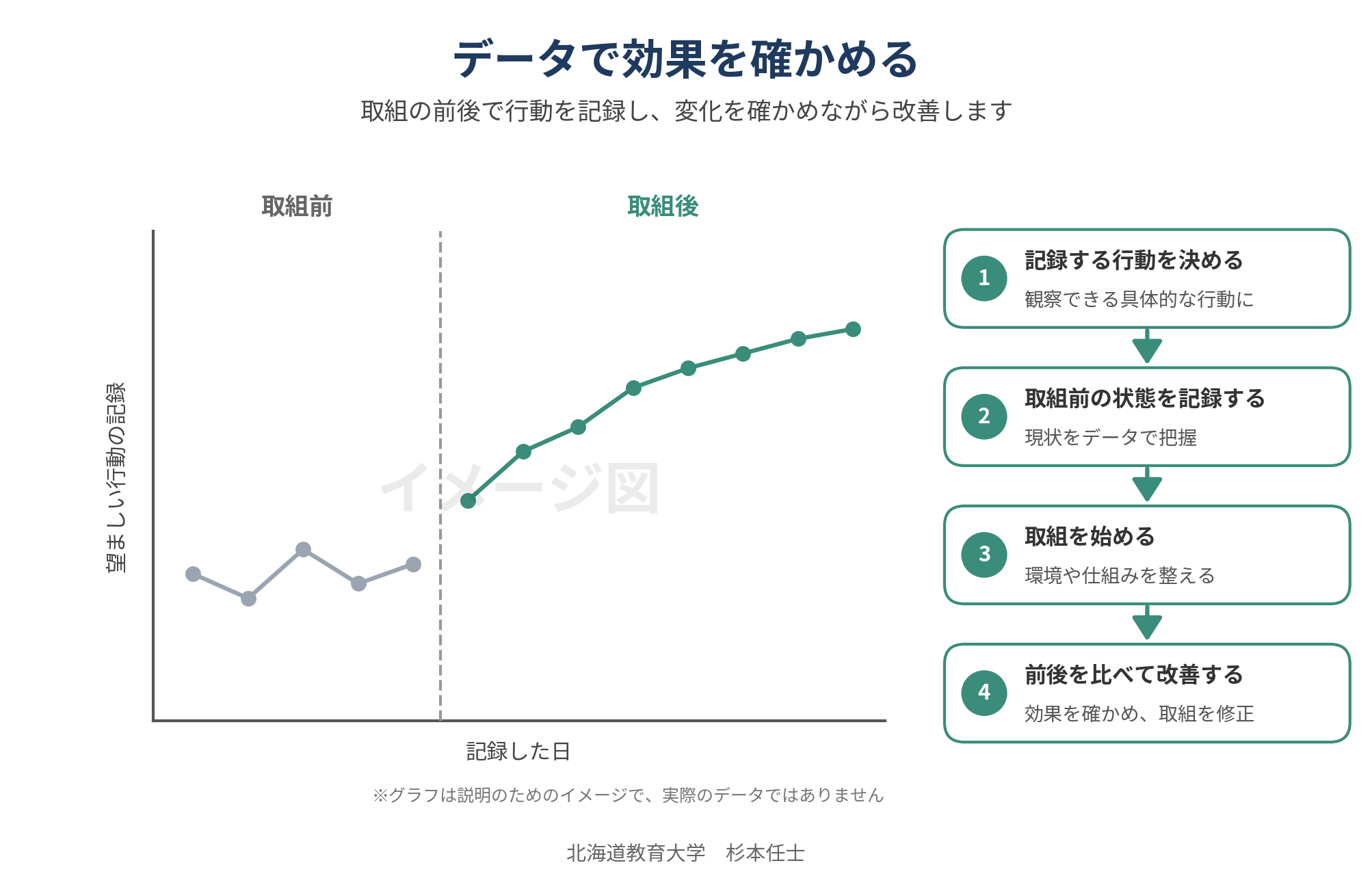 データで効果を確かめる