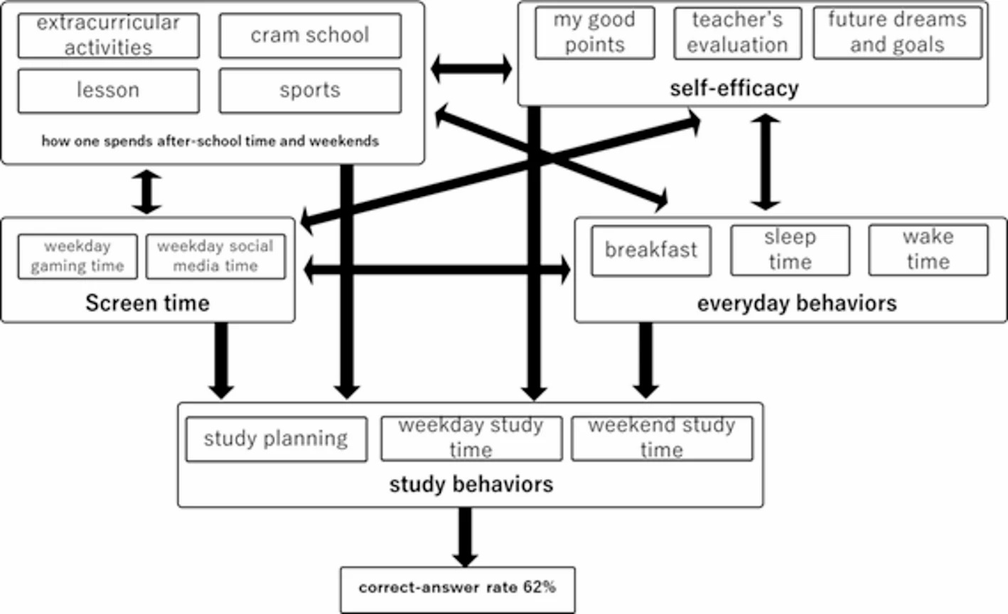 日常行動が正答数・学習行動に与える影響の因果仮定モデル（教育データ分析）